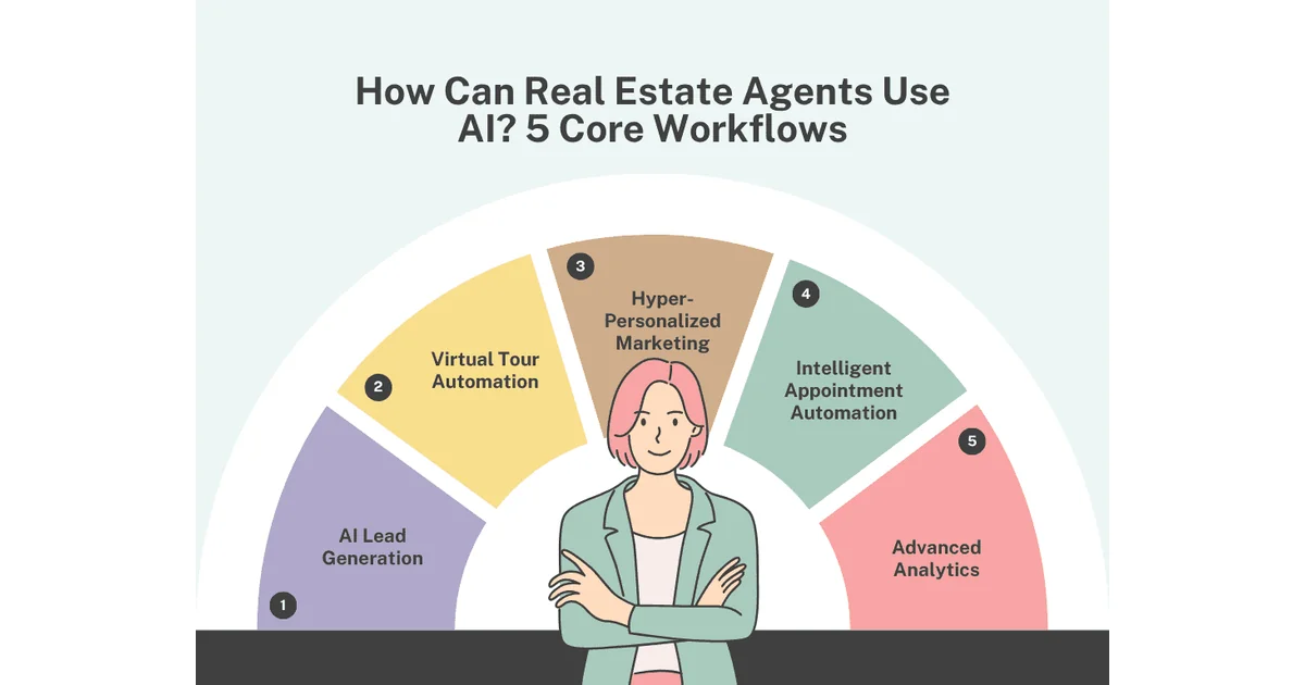 5 Core Workflows for Real Estate Agents Using AI